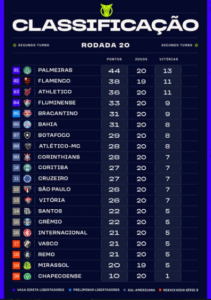 Red Bull Bragantino empata em casa com o Coritiba e perde chance de entrar no G4 do Brasileirão
