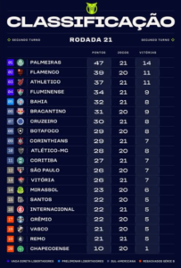 Red Bull Bragantino encara o Corinthians neste domingo pela 22ª rodada do Brasileirão